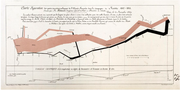 Napoleon’s 1812 March on Moscow - Charles Joseph Minard - Infographic Data Visualization Masterpiece - Large Canvas Print Rolled • 36x18 inches(On Sale 25% OFF)